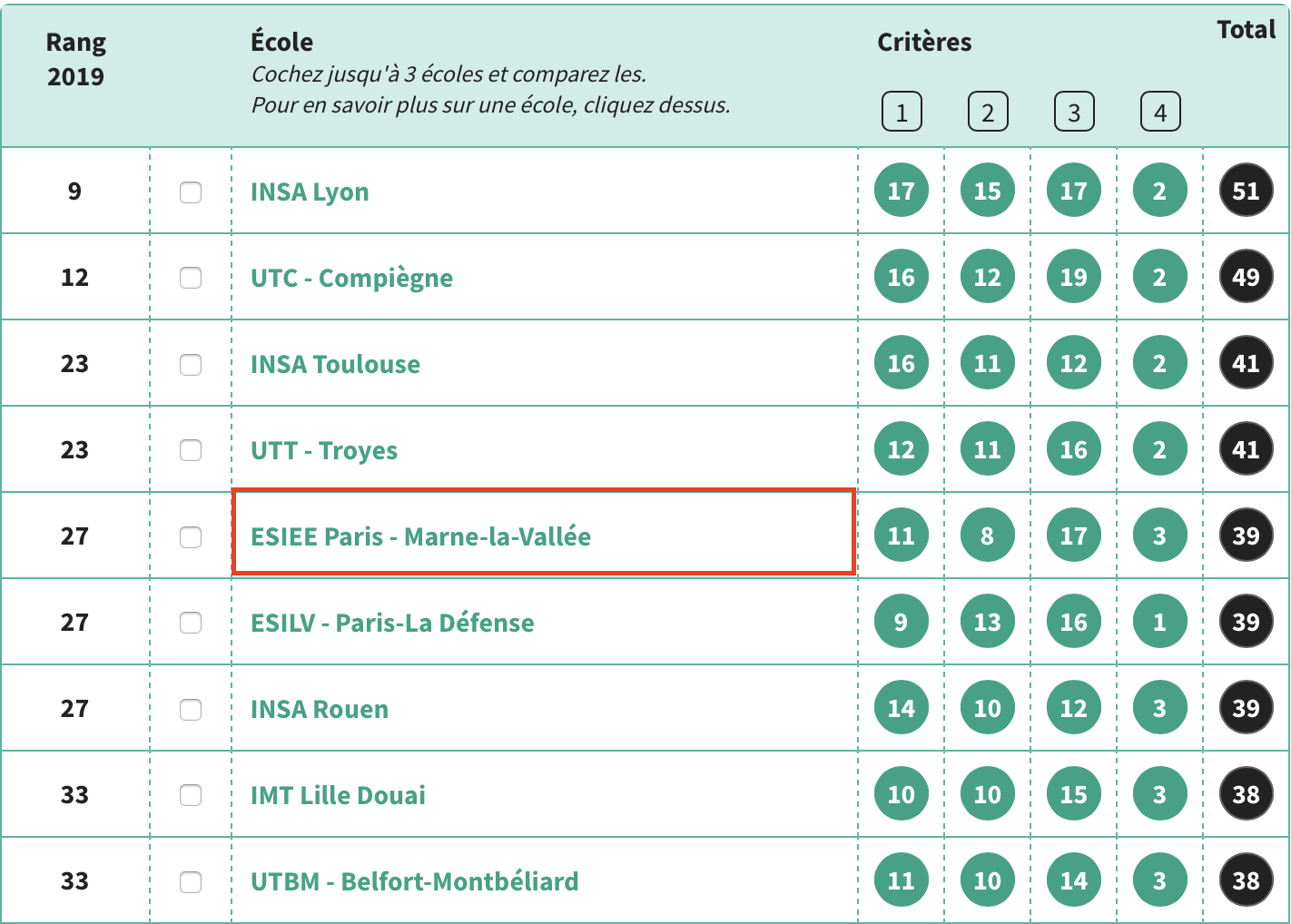 Classement école De Kiné Ile De France